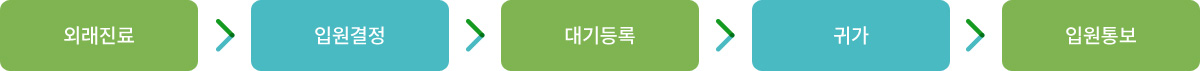 외래진료 - 입원결정 - 대기등록 - 귀가 - 입원통보